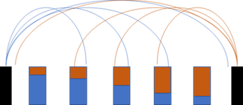 A line diagram indicating which irrigation head applies water in the area between two irrigation heads. A black irrigation head is at each end of a rectangular diagram; between them are five evenly spaced rain gauges, represented by bar chart bars. The sprinkler on the left is emitting blue water, the sprinkler on the right is emitting orange water. The bars are filled blue:orange from left to right 90:10; 75:25; 50:50; 25:75; 10:90.