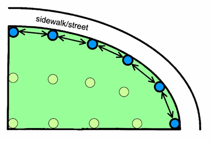 A line diagram in plan view of a 1/4 circle-shaped lawn area bordered on the curved edge by a sidewalk or street. Irrigation heads are indicated along the edge with blue circles; arrows between the blue circles show that they are evenly spaced. Yellow circles represent irrigation heads further into the lawn and are placed in a grid pattern.