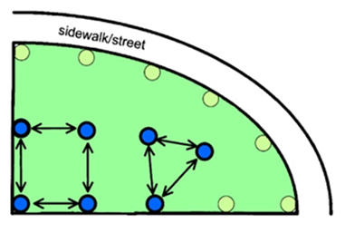 A line diagram in plan view of a 1/4 circle-shaped lawn area bordered on the curved edge by a sidewalk or street. Irrigation heads are indicated along the edge with yellow circles in the layout of figure 2. Blue circles represent irrigation heads further into the lawn and are placed in a grid pattern, where the evenly spaced irrigation heads can be readily grouped into square and triangular patterns.