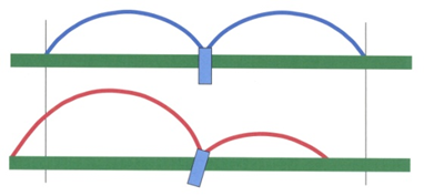 A line diagram of two irrigation heads. A green bar represents the level lawn, irrigation heads are represented by a blue cylinder. The level irrigation head sprays two even arcs of water, one to either side. The second irrigation head is leaning to the right, and applies a longer arc of water to the left and a shorter one to the right.