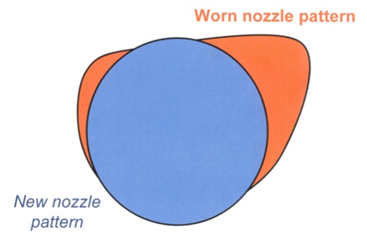 A line diagram in plan view comparing the spray pattern of a new nozzle (a blue circle) and the pattern of a worn nozzle (an irregular orange shape that only partially overlaps the circle).
