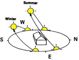 Drawing of a house showing the path of the sun in summer and in winter. In summer, the sun is on one side of the house. In winter, the sun is on the other side of the house and the angle is lower relative to the yard and house. 
