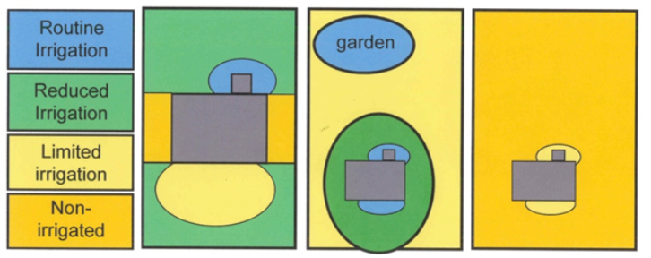 Three landscape designs with bubble drawings used to indicate hydrozones including routine irrigation, reduced irrigation, limited irrigation, and non-irrigated areas.