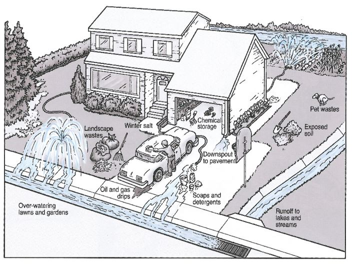 Illustration of a house and yard showing sources of water pollution runoff. Labels include: over-watering lawns and gardens, landscape wastes, winter salt, oil and gas drips from cars, soaps and detergents from car washing, chemical storage near the garage, downspout to pavement, pet wastes, and exposed soil. Arrows show runoff flowing into lakes and streams.