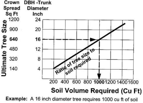 Graph showing that larger trees require more soil volume. The y-axis consists of two measurements of tree size, Crown spread in square feet, from 0-1200; and DBH - Trunk Diameter in Inches from 0-24. The x axis is labeled Soil Volume Required (Cu ft) and the scale ranges from 0-1600 . There is a line labeled Ratio of tree size to soil required, showing the ratio of tree size to soil required that starts at 140 square feet/4 in DBH and 200 cubic feet of soil, up to about 1100 sq ft/23 inch diameter, and just over 1400 cubic feet of soil. There is an arrow pointing to the place where 640 sq ft/16 inch diameter, and 1000 cubic feet meet. Text says: Example: A 16 inch diameter tree requires 10000 cu ft of soil. 