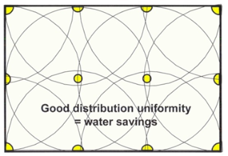 The image on the right shows the irrigation pattern from the sprinkler heads including quarter circles on the corners, half circles along the sides, and full circle in the center. Text in image reads Good distribution uniformity equals water savings.