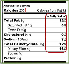 Part of the nutrition label showing the nutrient value of food including calories, fat, cholesteral, sodium, total carbohydrate and protein