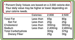 Part of the food label showing the percent daily values of fat, cholesterol, sodium and carbohydrates