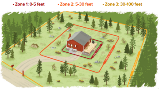 Illustration of the Home Ignition Zone, shown as three concentric areas of management around the structure to be protected.
