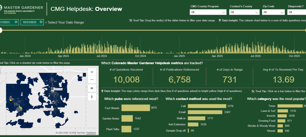 screenshot of a dashboard with numbers and graphs, meant as decorative