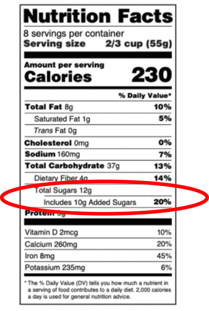 Nutrition Facts label showing 230 calories per serving, with total sugars listed as 12 grams and a highlighted line indicating 10 grams of added sugars, equal to 20 percent of the daily value.