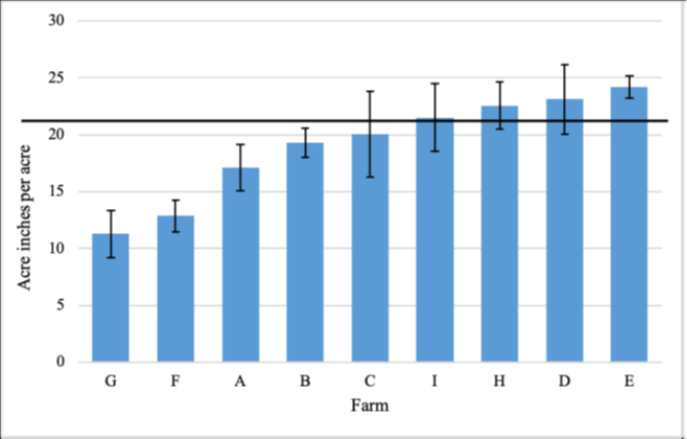 Bar graph showing irrigation amounts for farms G through E. Irrigation increases from about 11 acre-inches per acre at farm G to about 24 acre-inches per acre at farm E. A horizontal line marks approximately 21 acre-inches per acre, and error bars are shown for each farm.