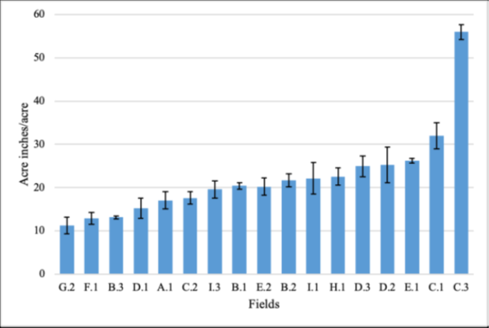 Bar graph showing irrigation amounts across different fields (G.2 to C.3). Irrigation generally increases across fields, ranging from about 11 acre-inches/acre to a peak of about 56 acre-inches/acre at field C.3. Error bars are included for each field.