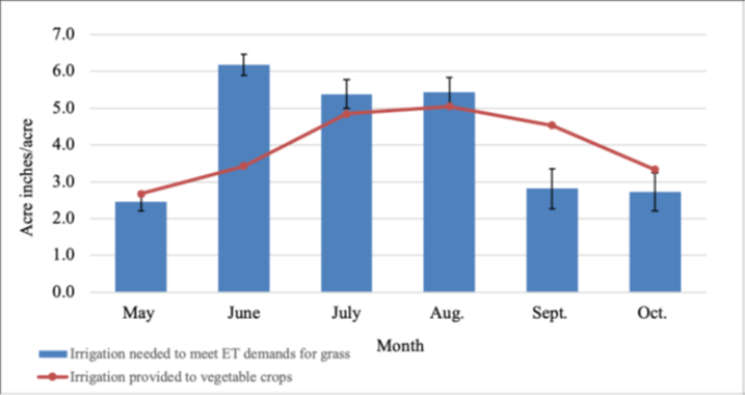 Graph showing irrigation amounts from May to October. Blue bars show grass irrigation needs, peaking in June at just over 6 acre-inches and decreasing by October. Red line shows vegetable crop irrigation, increasing through summer and declining in fall. Error bars are included on the blue bars.