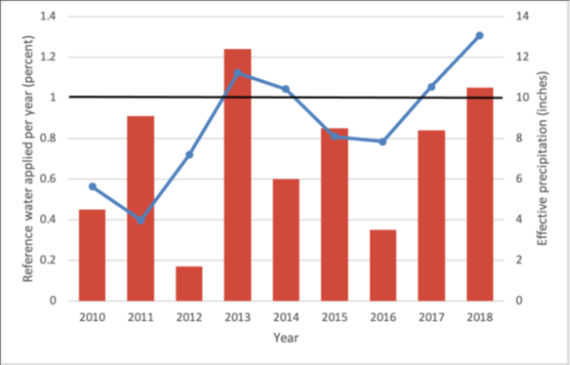 Combined bar and line graph showing yearly irrigation and precipitation data from 2010–2018. Red bars represent reference water applied per year, while the blue line shows effective precipitation. Water application varies by year, peaking around 2013, while precipitation generally increases and reaches its highest value in 2018.