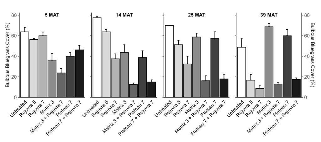 Bar charts showing mean bulbous bluegrass (Poa bulbosa) cover in different treatment plots 5, 14, 25, and 39 months after treatment. Treatments including Matrix and Plateau resulted in the greatest reductions in bulbous bluegrass cover 5, 14, and 25 months after application, but all treatments including Rejuvra® resulted in substantial reductions in bulbous bluegrass cover 39 months after treatment. At 39 months after treatment, mean bulbous bluegrass cover was less than 20 percent in plots treated with Rejuvra®, while mean bulbous bluegrass cover in the untreated control plots was approximately 50 percent. 