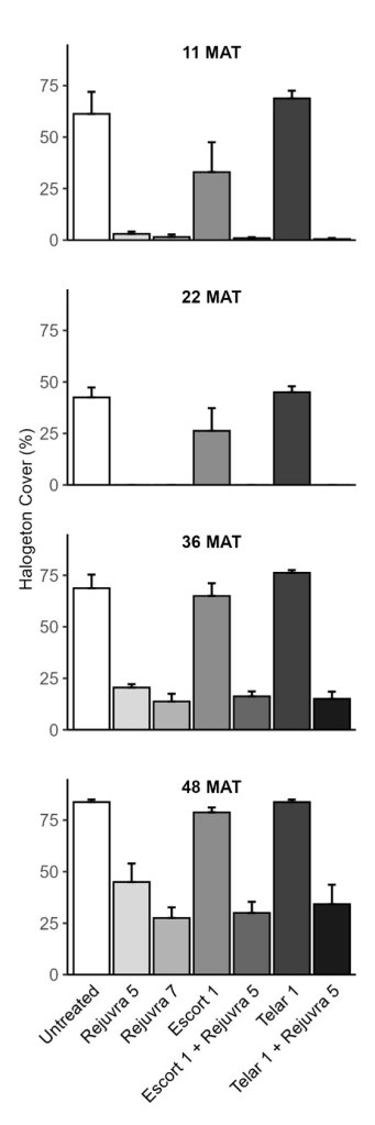 Bar charts showing mean halogeton (Halogeton glomeratus) cover in different treatment plots 11, 22, 36, and 48 months after treatment. Treatments including Rejuvra® nearly eliminated halogeton 11 and 22 months after treatment, while mean halogeton cover was approximately 50 percent in the untreated control plots. Mean halogeton cover began to increase in all treatment plots 36 and 48 months after treatment. 