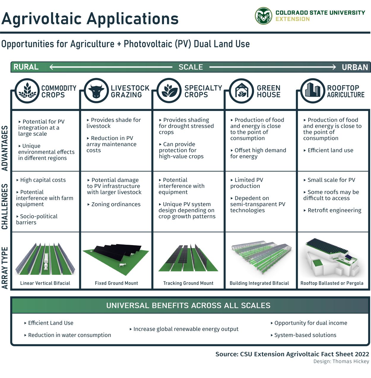 Infographic titled “Agrivoltaic Applications” comparing agricultural and solar energy dual land-use systems across a rural-to-urban scale. The graphic highlights applications including community crops, livestock grazing, specialty crops, greenhouses, and rooftop agriculture, outlining advantages, challenges, solar array types, and shared benefits such as efficient land use, reduced water consumption, renewable energy production, and opportunities for dual income.