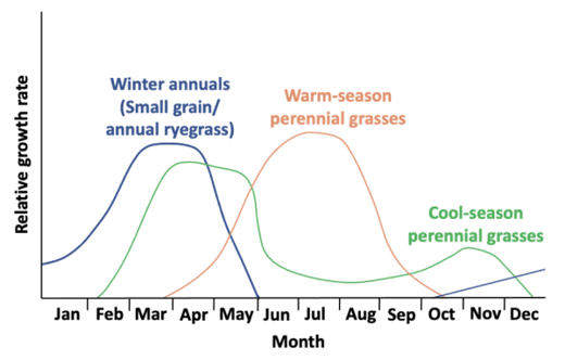 Seasonal forage production distribution chart